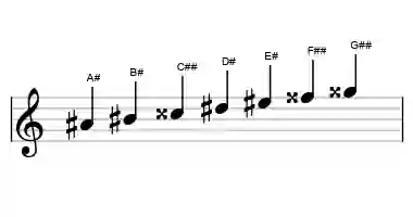Sheet music of the major scale in three octaves